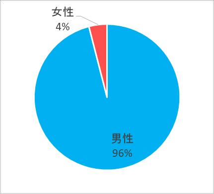 图 1：回答者的性别