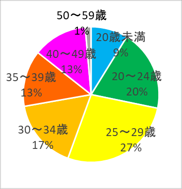 图 3：按地区划分的年龄构成