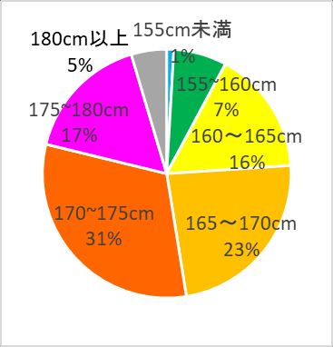 图 5：回答者的体重