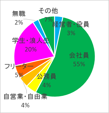 图 10：世带构成