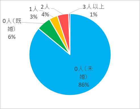 图 12：活动中者的子女人数