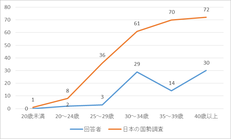 图 13：按地区划分的世带构成