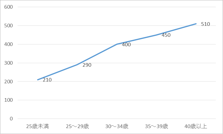 图 19：活动中者平均年收入的年龄别变化
