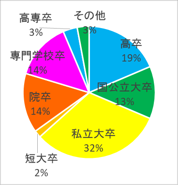 图 20：学历/在学状况