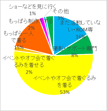 图 21：学历（排除学生）