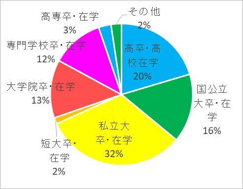 图 22：活动形态