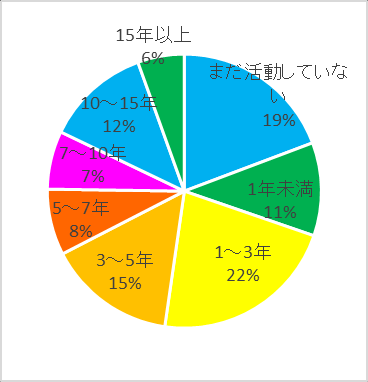 图 23：活动年资