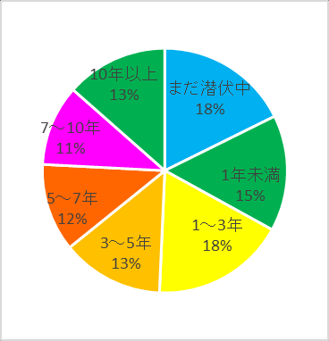 图 25：潜伏期间