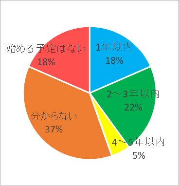 图 27：潜伏者的活动开始时期