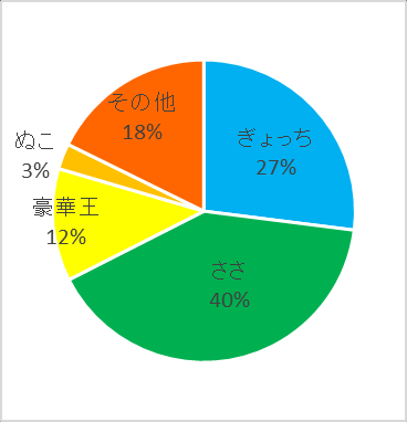图 29：肌タイ供应来源份额