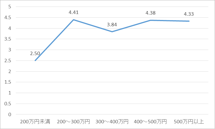 图 33：活动中者按年收入划分的人均拥有面数