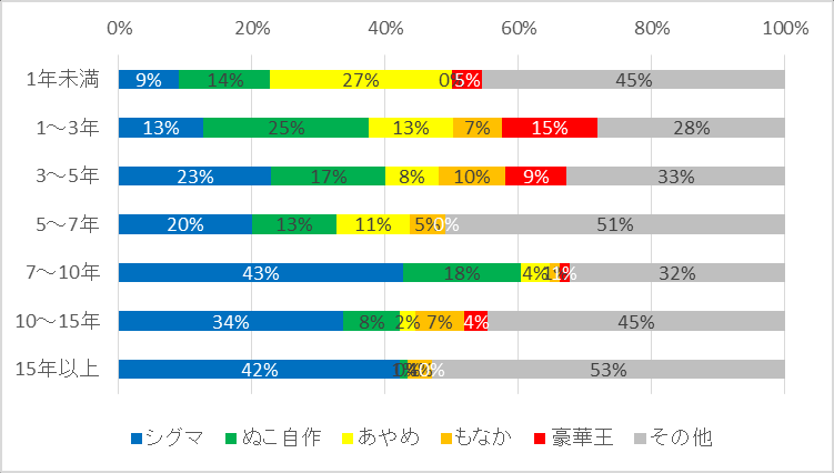 图 37：按活动年资划分的着ぐるみ面供应来源份额构成