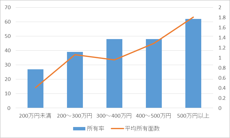 图 38：按年收入划分的シグマ面拥有率与平均拥有面数