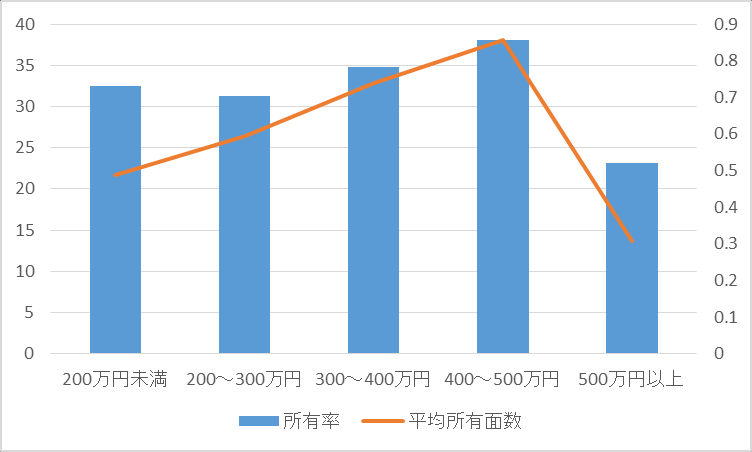 图 39：按年收入划分的ぬこ面（自作）拥有率与平均拥有面数