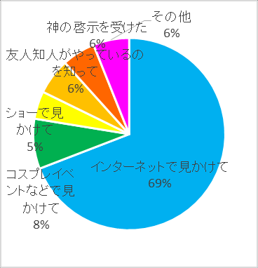 图 40：知道着ぐるみ爱好的契机