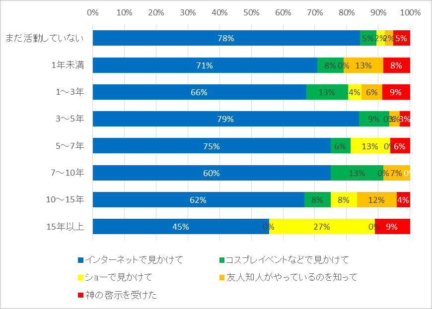 图 41：按活动年资划分的知道着ぐるみ爱好的契机