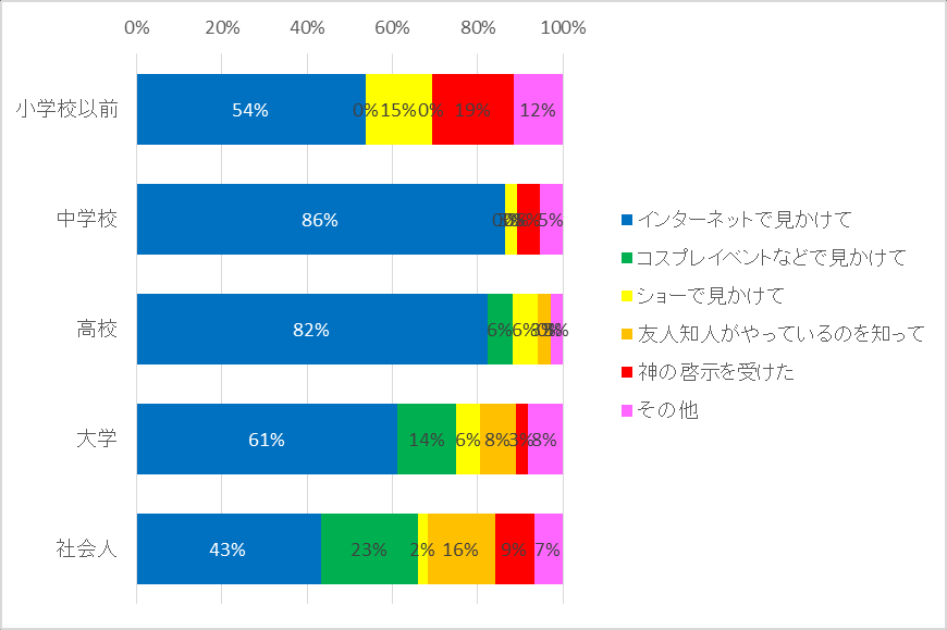 图 42：按觉醒时期划分的知道着ぐるみ爱好的契机