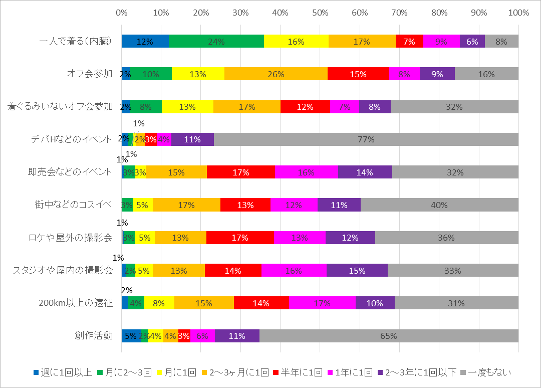 图 45：活动中者的着ぐるみ活动频率