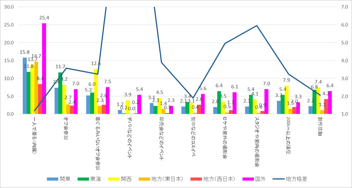 图 46：按居住地划分的着ぐるみ活动频率与地方差距