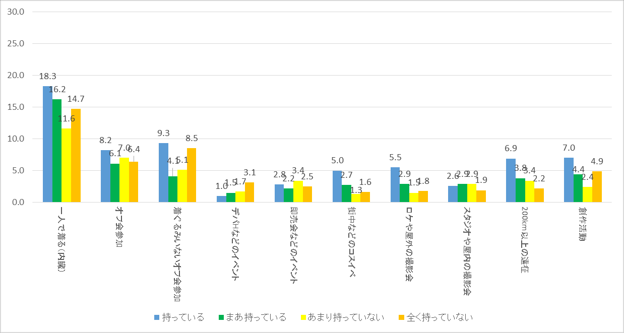 图 47：对着ぐるみ爱好持有的自豪感与各项目活动频率的关系
