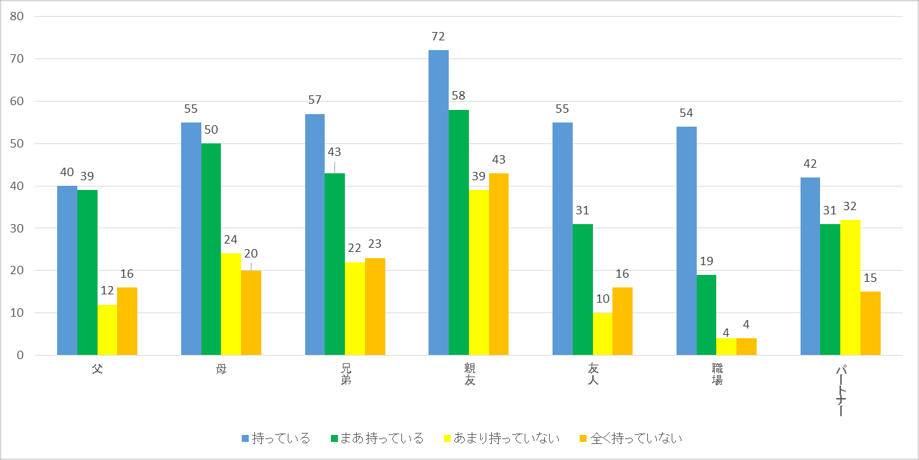 图 50：按对着ぐるみ爱好持有的自豪感划分的现实生活中被发现率（除“大概被发现”）