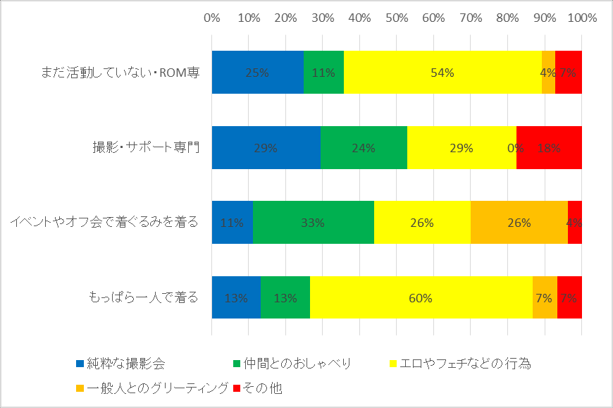 图 53：按活动形态划分的着ぐるみ魅力领域