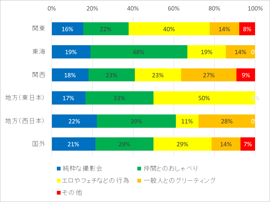 图 54：按地区划分的着ぐるみ魅力分类
