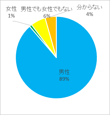 图 56：男性回答者的性自认