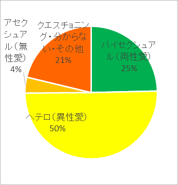 图 57：性取向