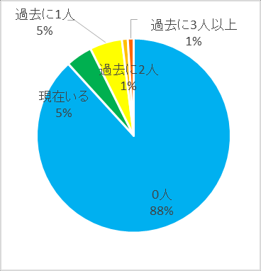 图 58：同性伴侣有无与经历