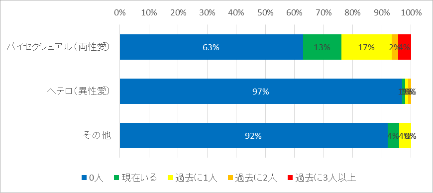 图 59：按性取向划分的同性伴侣有无与经历