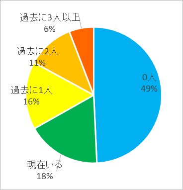 图 60：异性伴侣有无