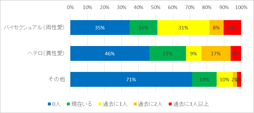 图 61：按性取向划分的异性伴侣有无