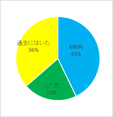 图 62：恋爱经历