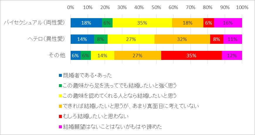 图 68：按性取向划分的结婚观
