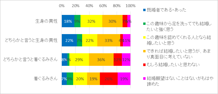 图 70：回答者的性交涉经验