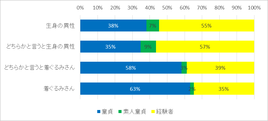 图 71：按生身异性/着ぐるみ哪一个更兴奋划分的性交涉经验