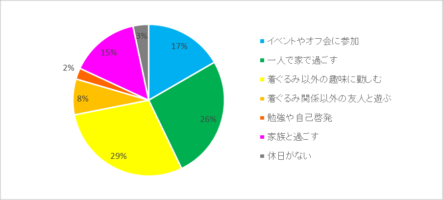 图 76：休日的度过方式