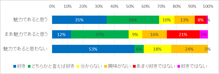 图 81：按业余美少女着ぐるみ中的性别越境魅力感划分的对官方 show 着ぐるみ的看法