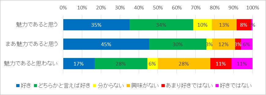 图 82：按业余美少女着ぐるみ中的性别越境魅力感划分的对女装的看法