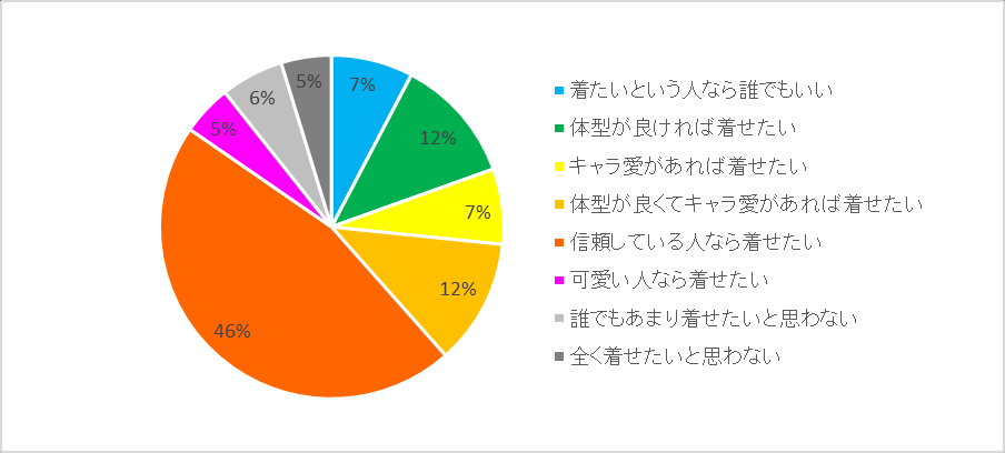 图 84：拥有着ぐるみ者对把自己的娘给他人穿的看法