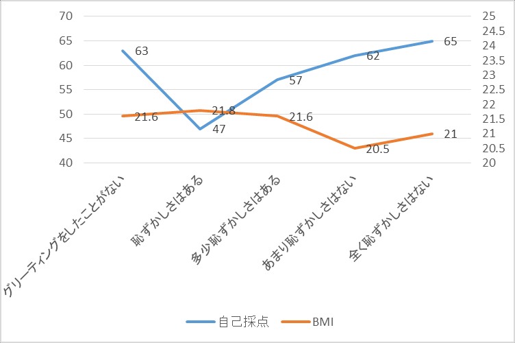 图 91：对自身操演的自评分
