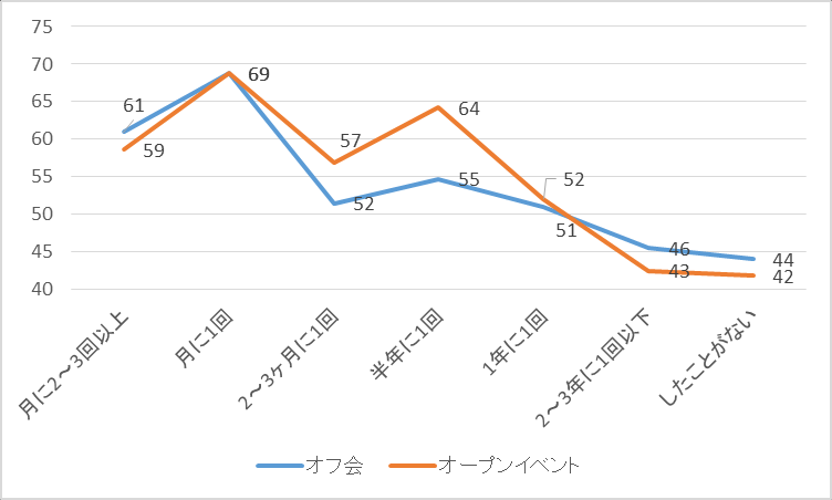 图 93：内脏者按着ぐるみ魅力领域划分的自身体型和操演自评分