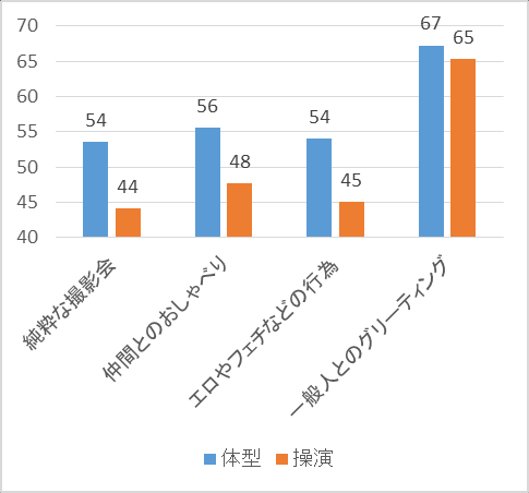 图 94：参加 off 会/开放活动频率与自身操演自评分关系