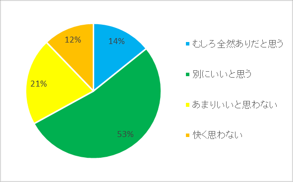 图 97：对没有角色爱却迎接的看法