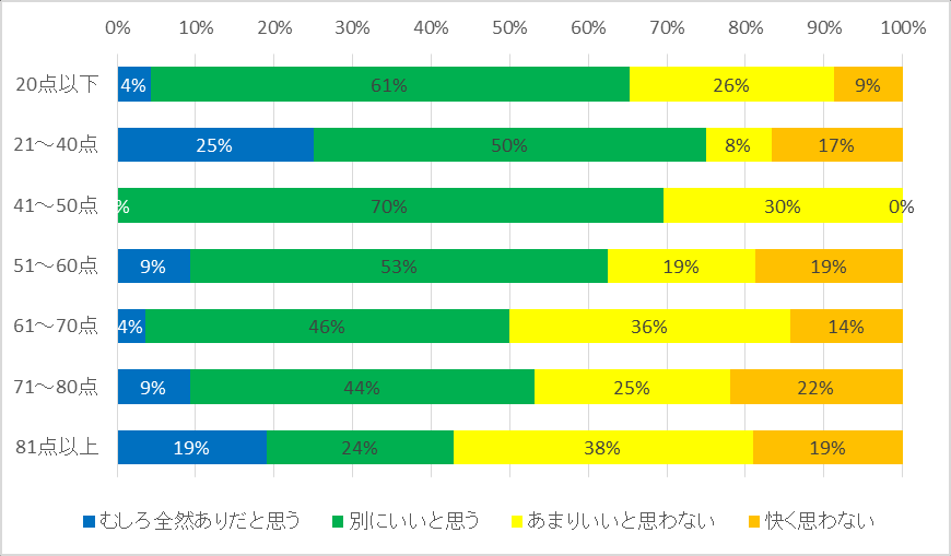 图 102：按自身体型自评分划分的对体型不合却穿着的看法
