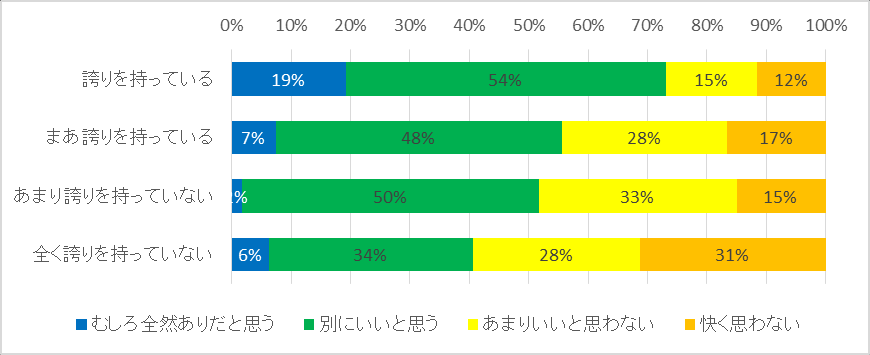 图 103：按对着ぐるみ爱好持有的自豪感划分的对体型不合却穿着的看法