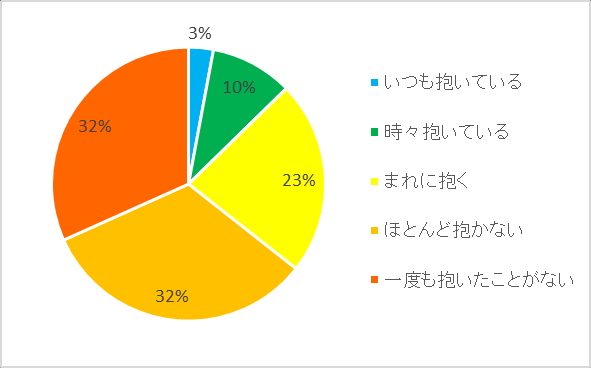 图 107：是否会对着ぐるみ抱有“可怕”感情的看法