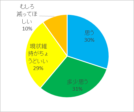 图 108：对圈子人口是否应增加的回答