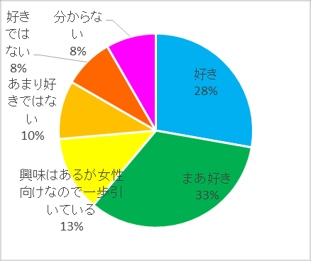 图 117：对 doll 系着ぐるみ的看法